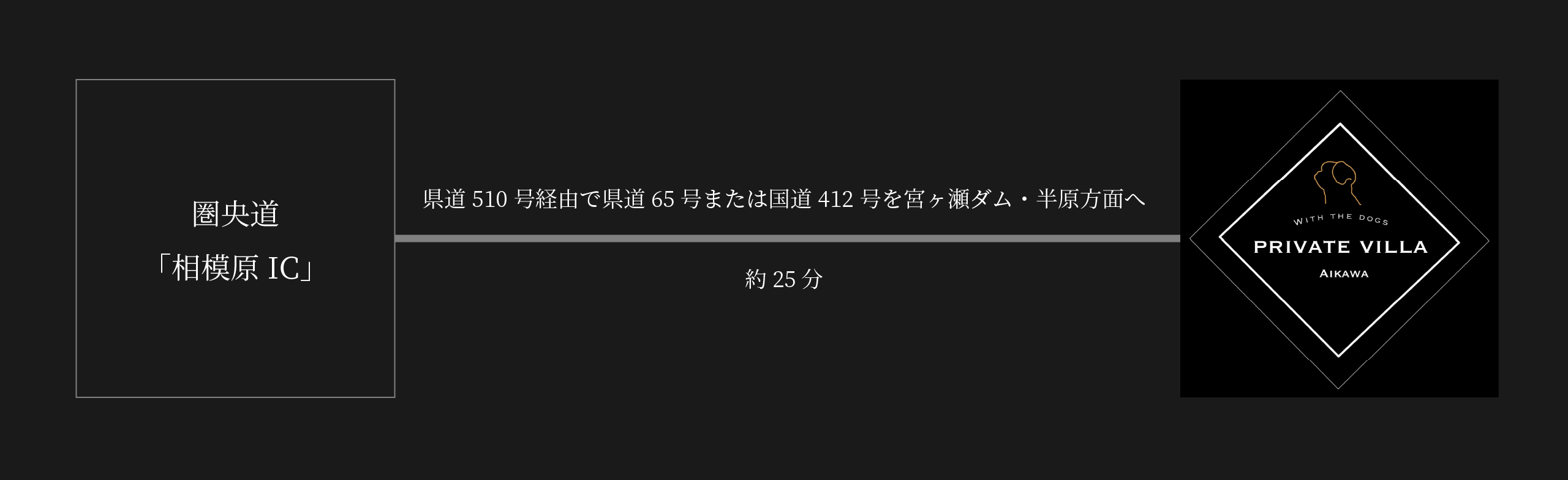 圏央道「相模原IC」からの案内図